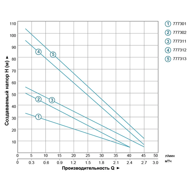 Насос вихровий свердловинний 0.75кВт H 58(34)м Q 45(20)л/хв Ø96мм AQUATICA/DONGYIN (777311)