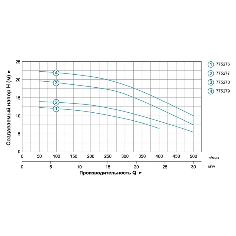 Насос відцентровий 0.6кВт Hmax 12,5м Qmax 400л/хв 2" LEO 3.0 ACm60B2 (775276)