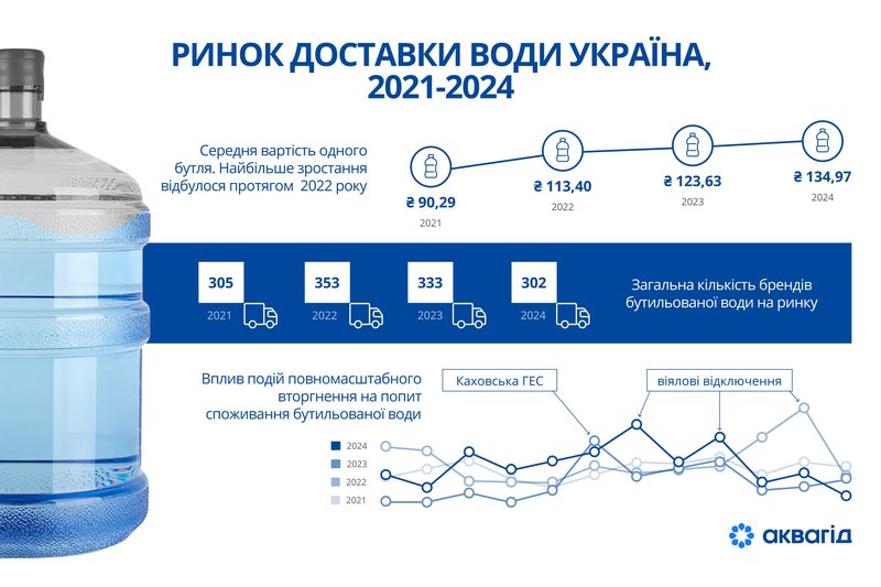 Ринок доставки води в Україні 2021-2024 роки